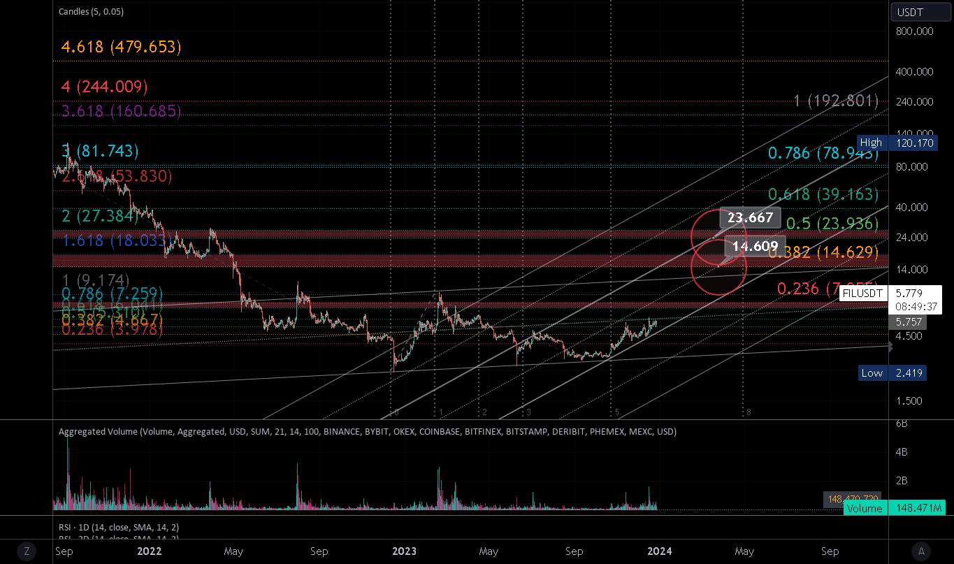  تحلیل فایل کوین - Mock Up Price Action برای FIL | میان ترم (12 ساعت)