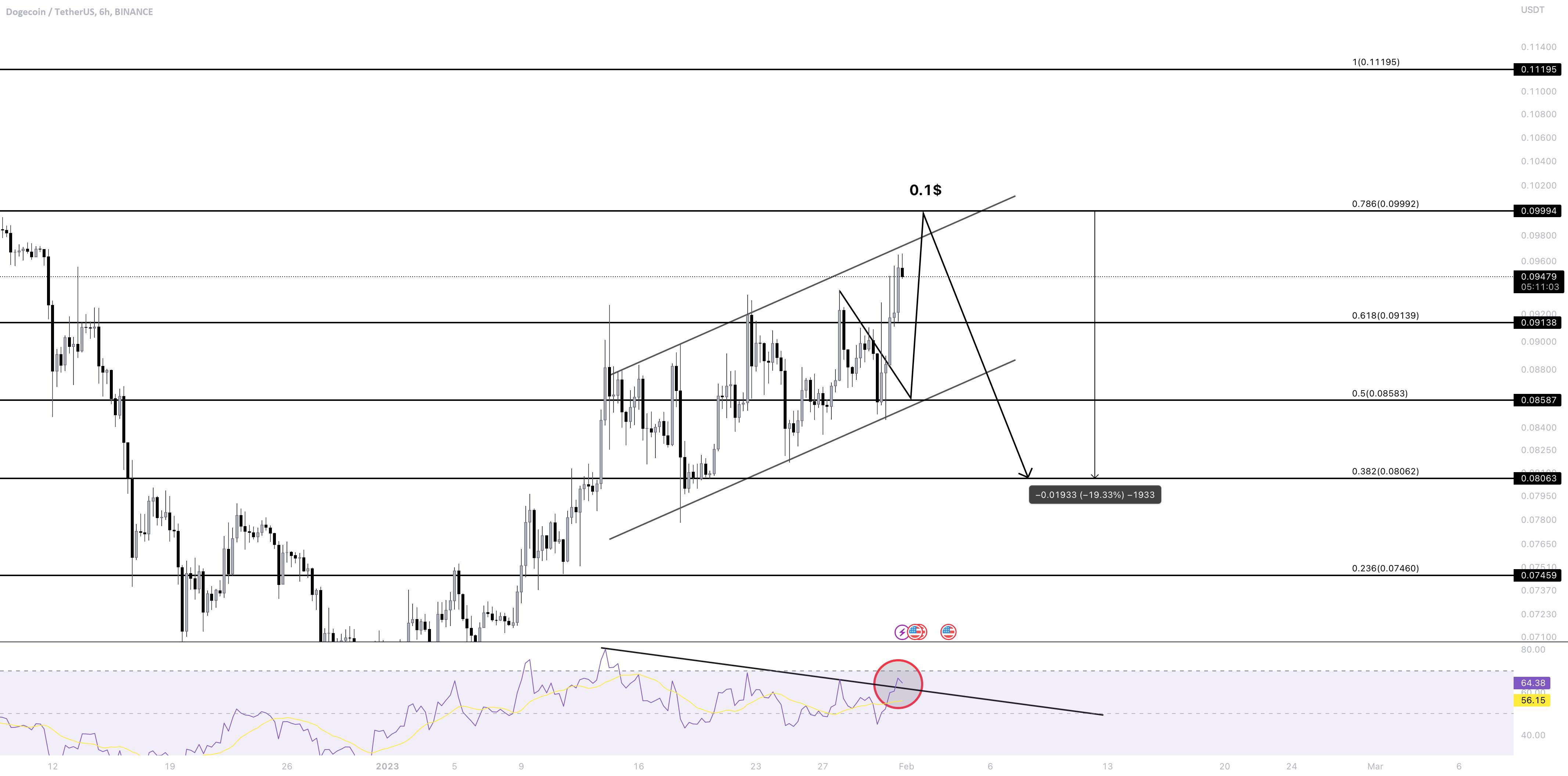  تحلیل دوج کوین - الگوی کانال صعودی DOGEUSDT، به زودی SHORT؟!