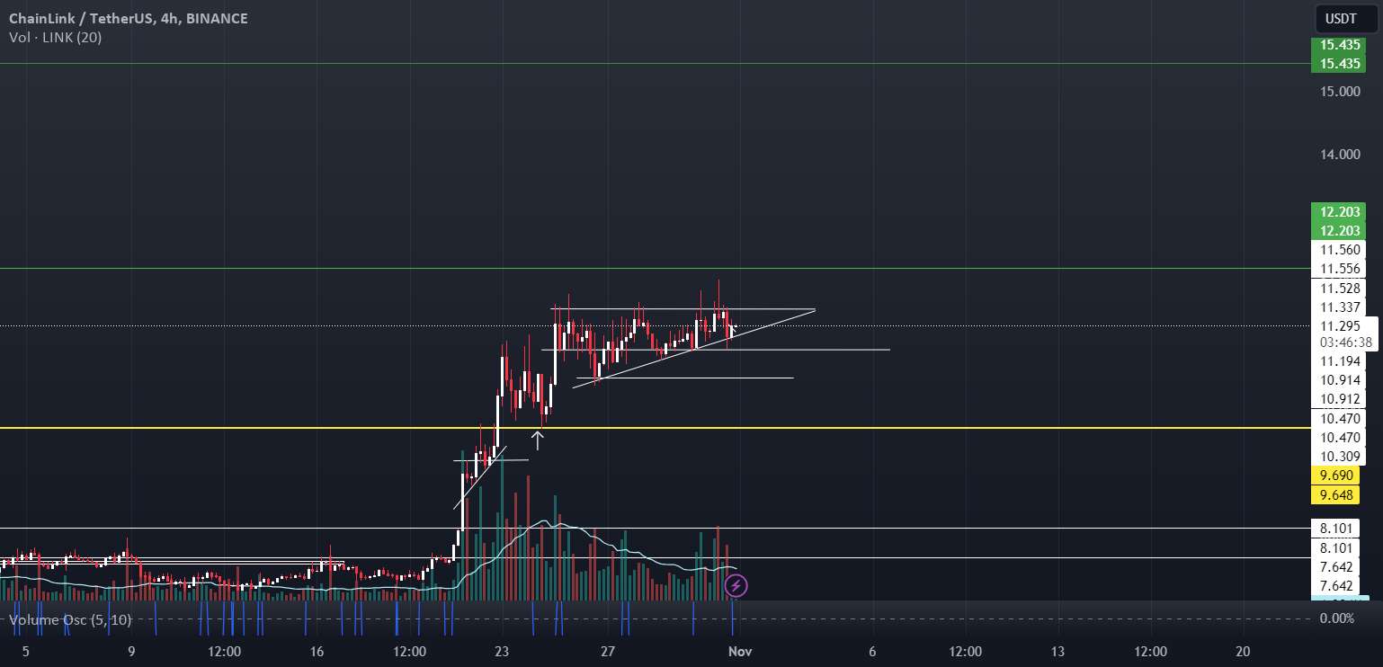  تحلیل چين لينک - $LINK در بسته شدن ماهانه بسیار صعودی است