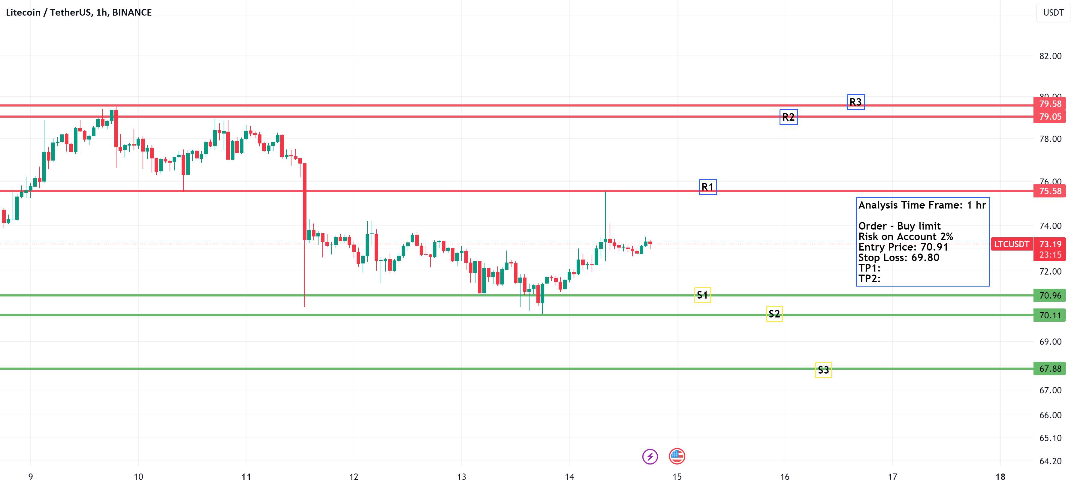 LTCUSDT - 1 ساعت TF