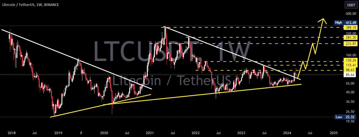  تحلیل لایت کوین - LTCUSD 1W