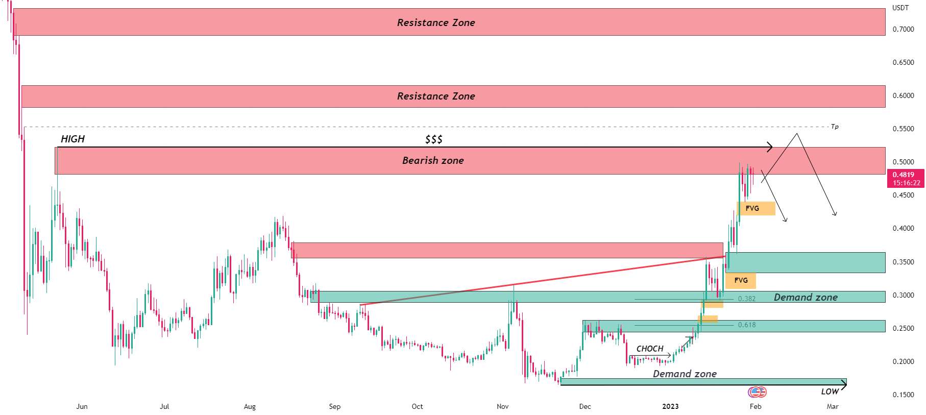  تحلیل فانتوم - به روز رسانی آنالیز FTM/USDT به صورت روزانه 🎯