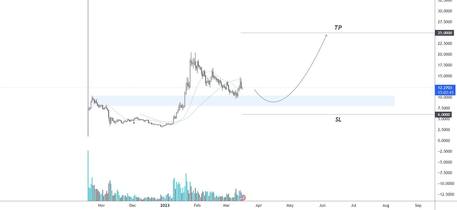  تحلیل Aptos - $APT: PULLBACK 🌊