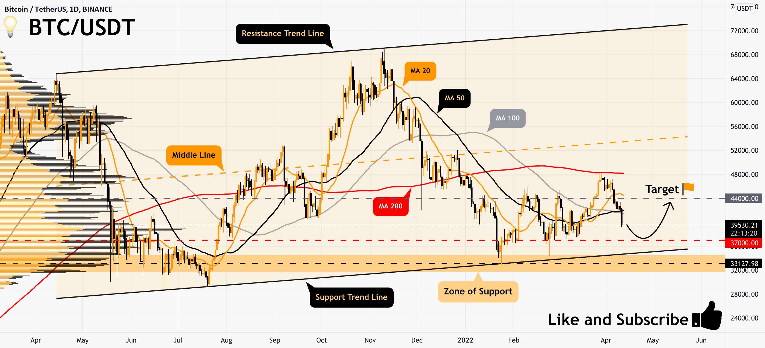 💡 BTC/USDT