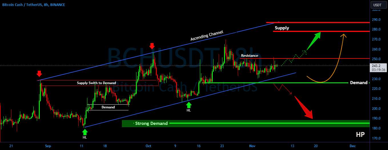 جنبش BCH/USDT در کانال صعودی. بعد چی؟؟؟