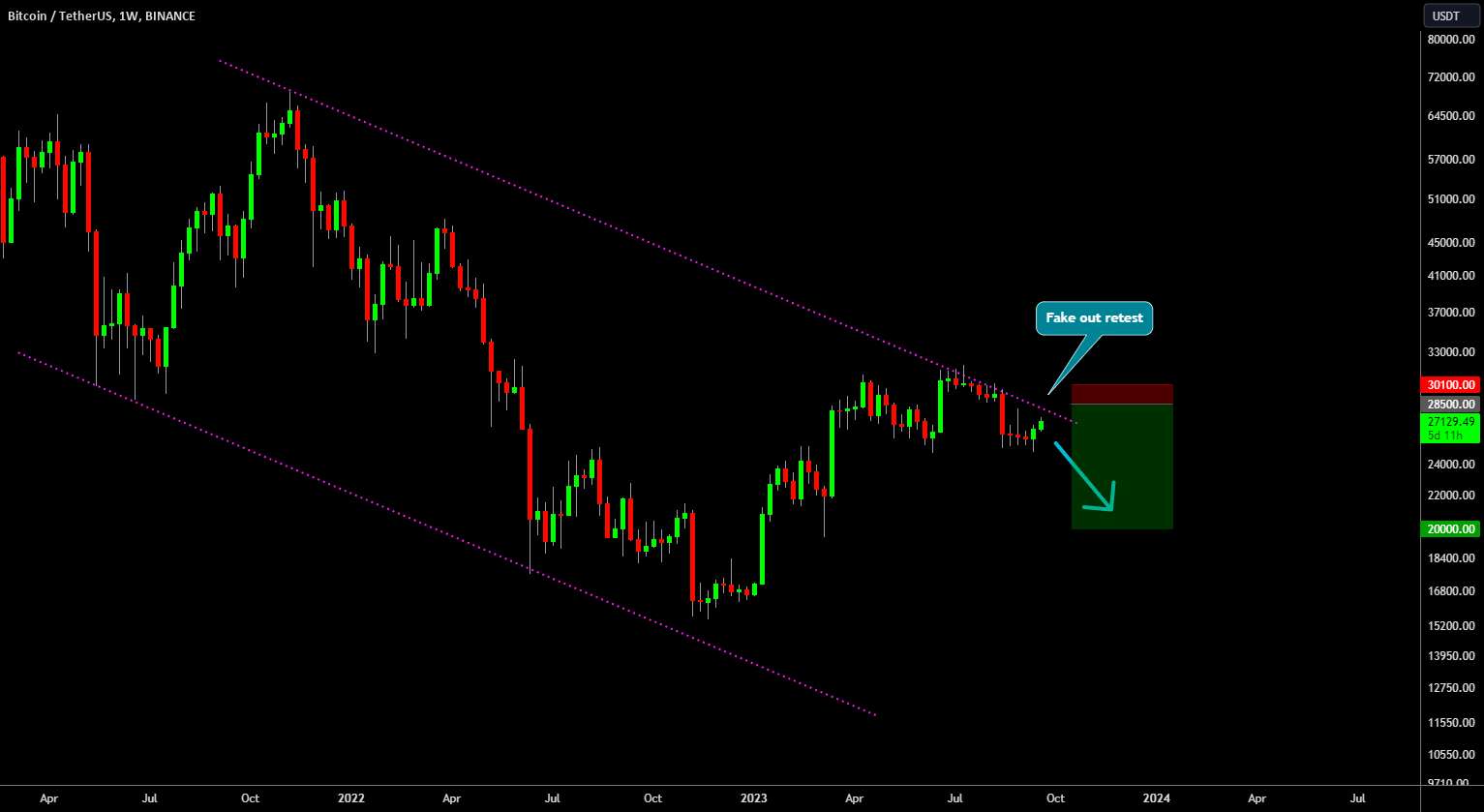  تحلیل بیت کوین - 🔥 کانال تست مجدد بیت کوین: FOMC Fake Out WARNING 🚨