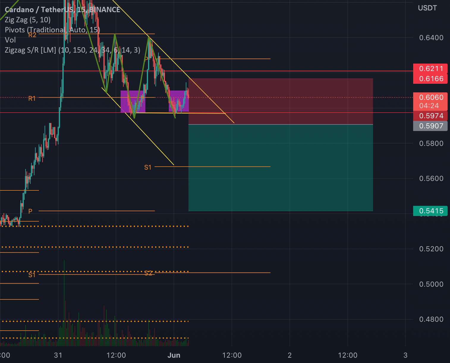  تحلیل کاردانو - رویداد گوه سقوط $ADA. ⚠️