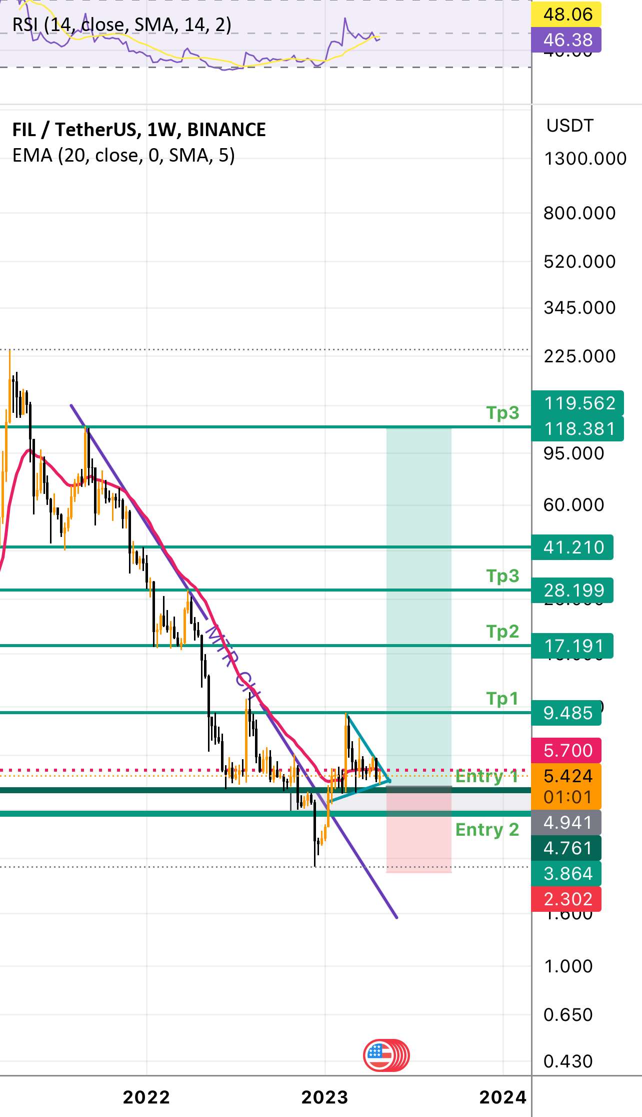  تحلیل فایل کوین - موج عظیم صعودی FIL