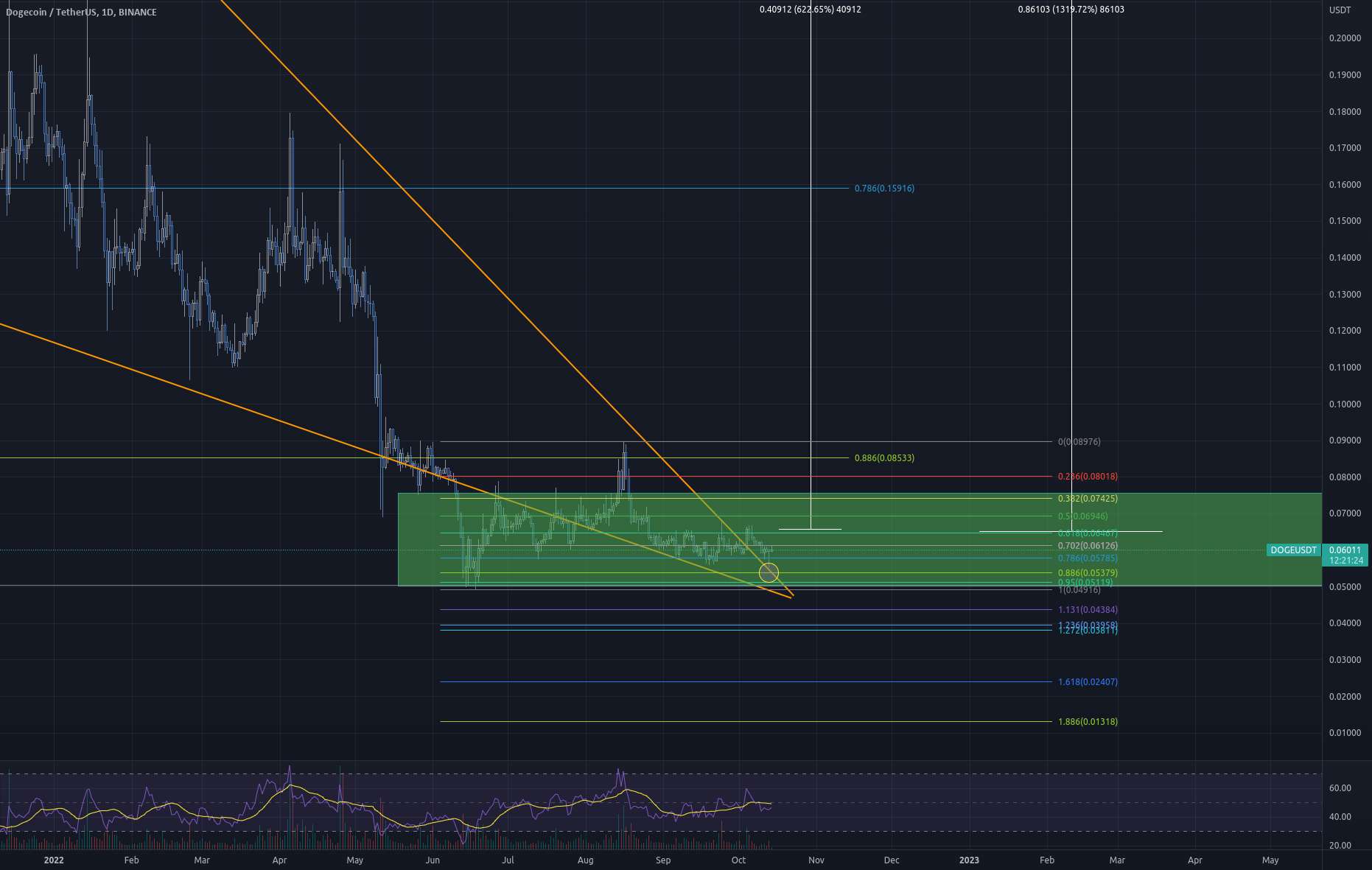  تحلیل دوج کوین - فاز انباشت هنوز DOGE