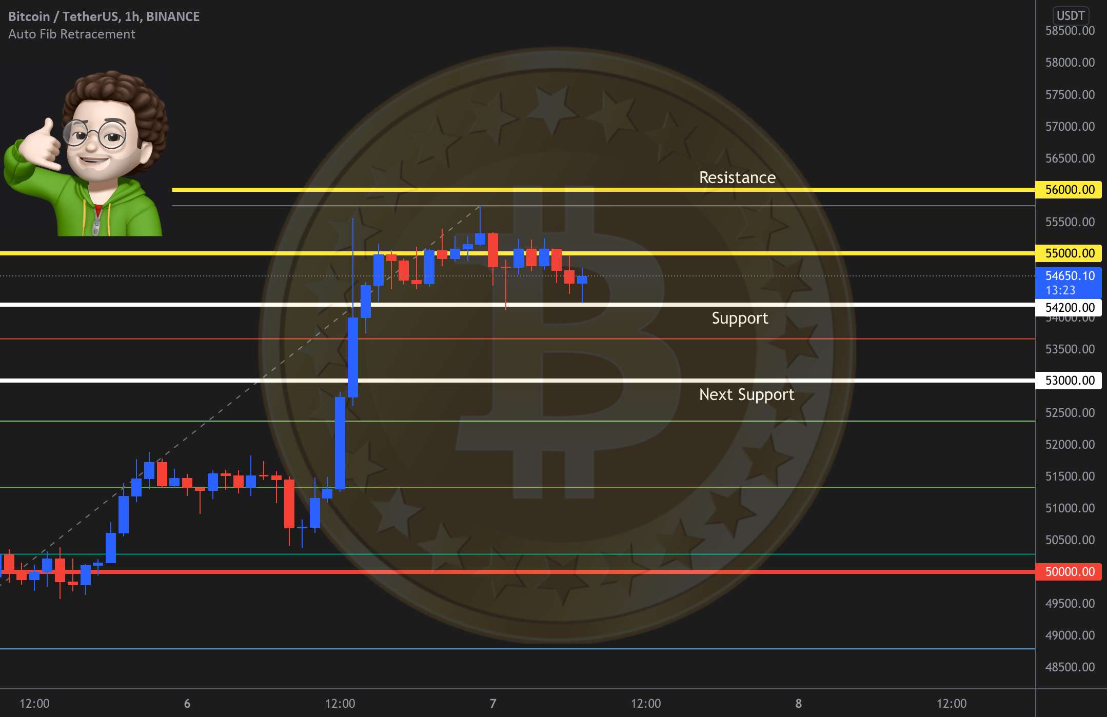 BTC - نمودار ساعتی - تجزیه و تحلیل فنی کامل