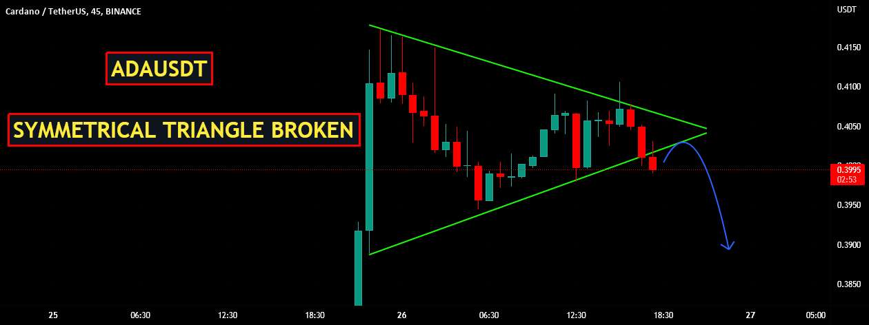 ADAUSDT | مثلث متقارن شکسته