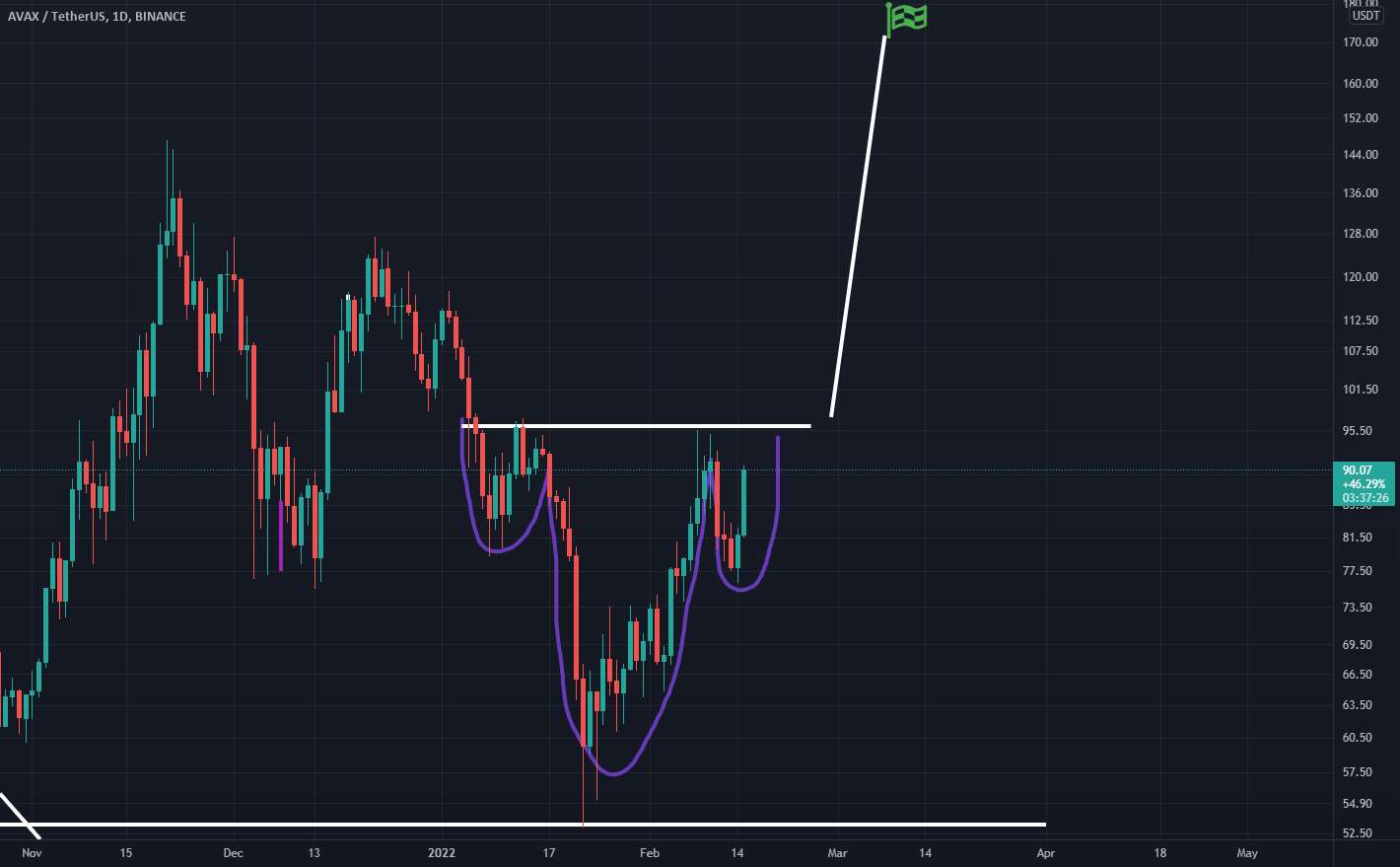 $AVAX می تواند به 170 دلار برسد