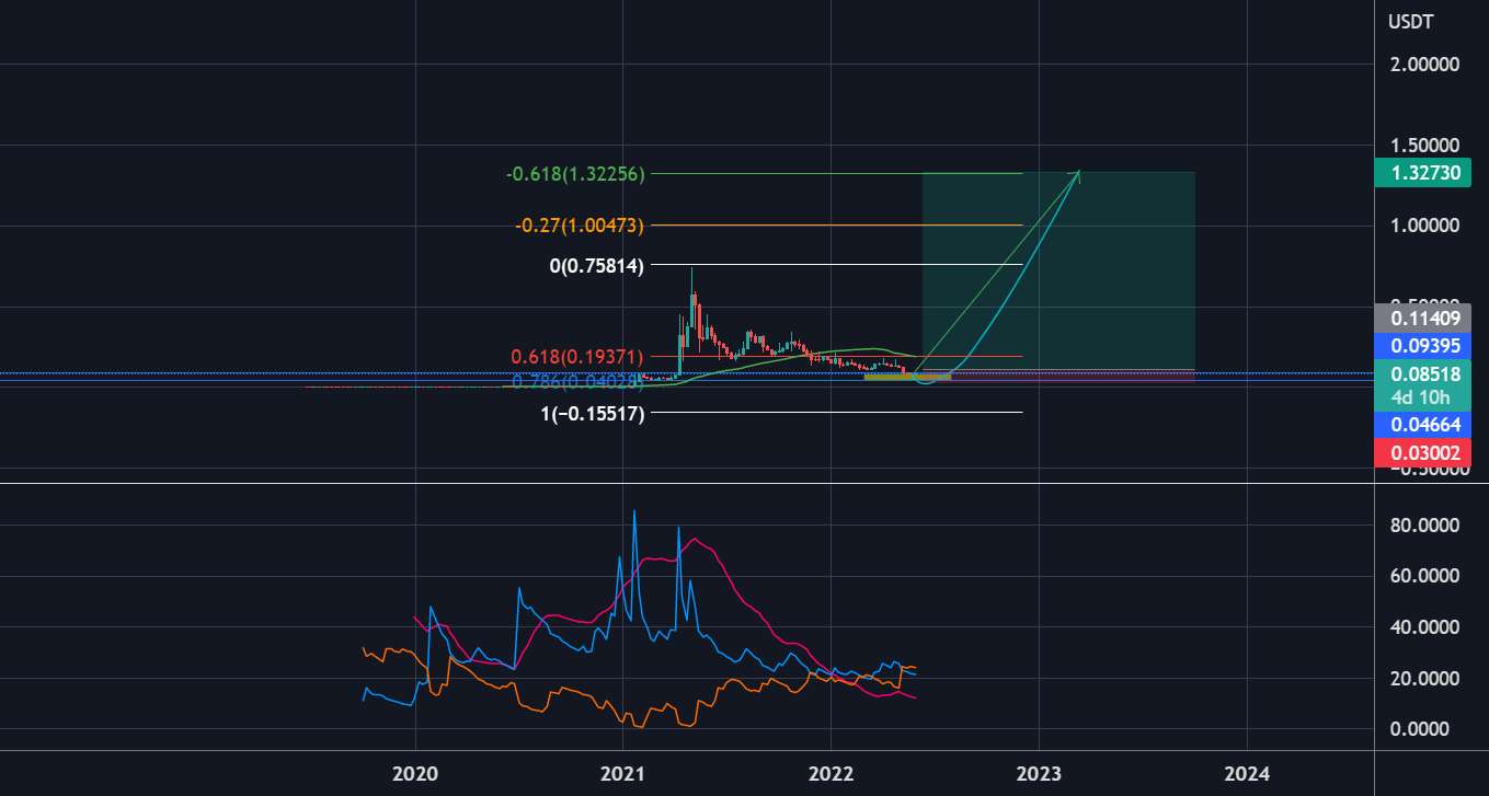  تحلیل دوج کوین - DOGE به ماه