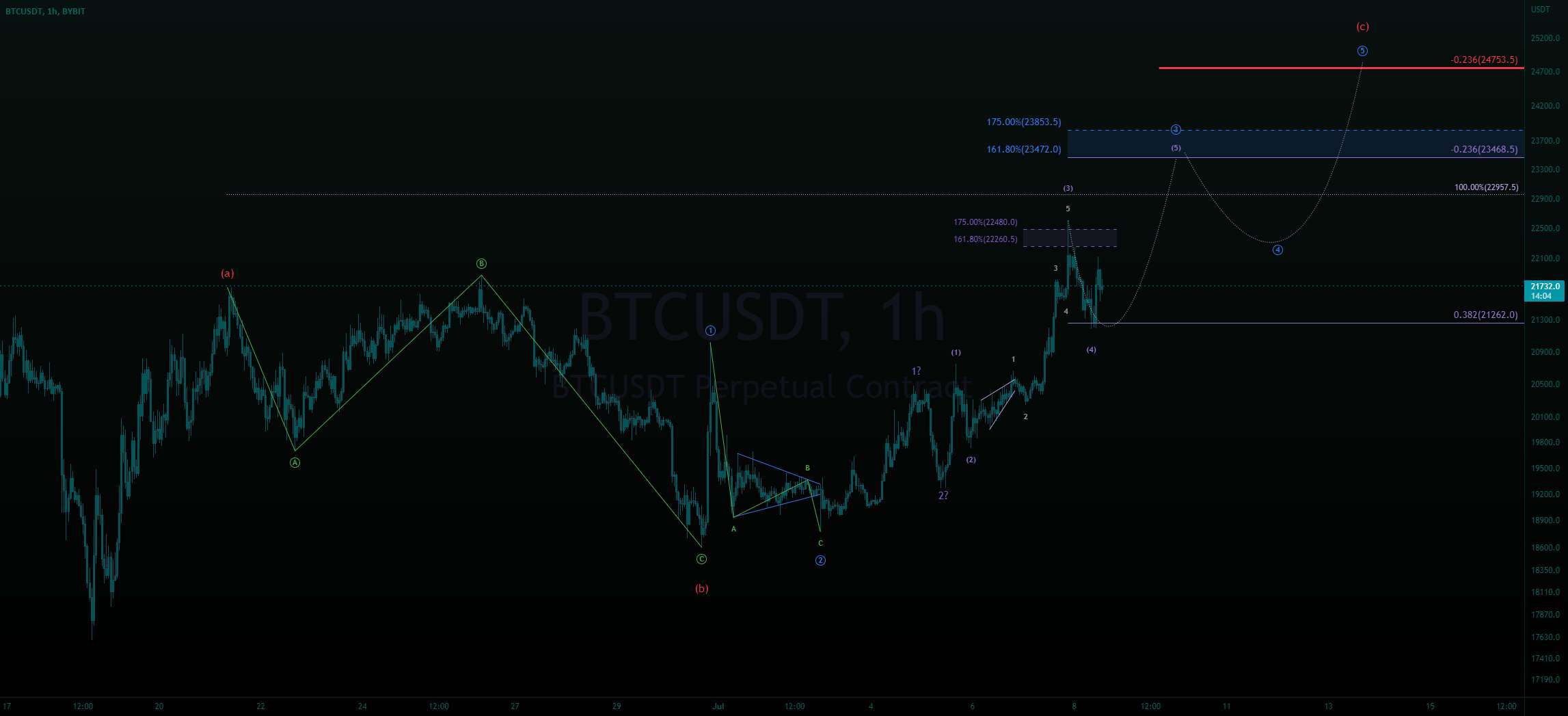  تحلیل بیت کوین - به روز رسانی btc 7-8 ~