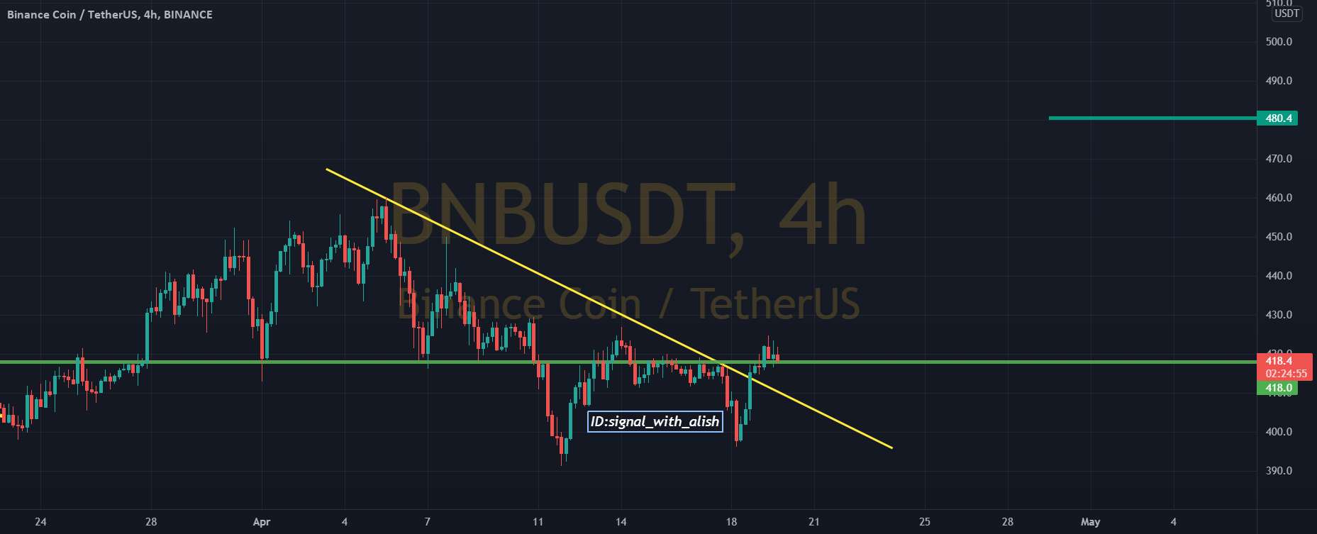  تحلیل بایننس کوین - BNB Long