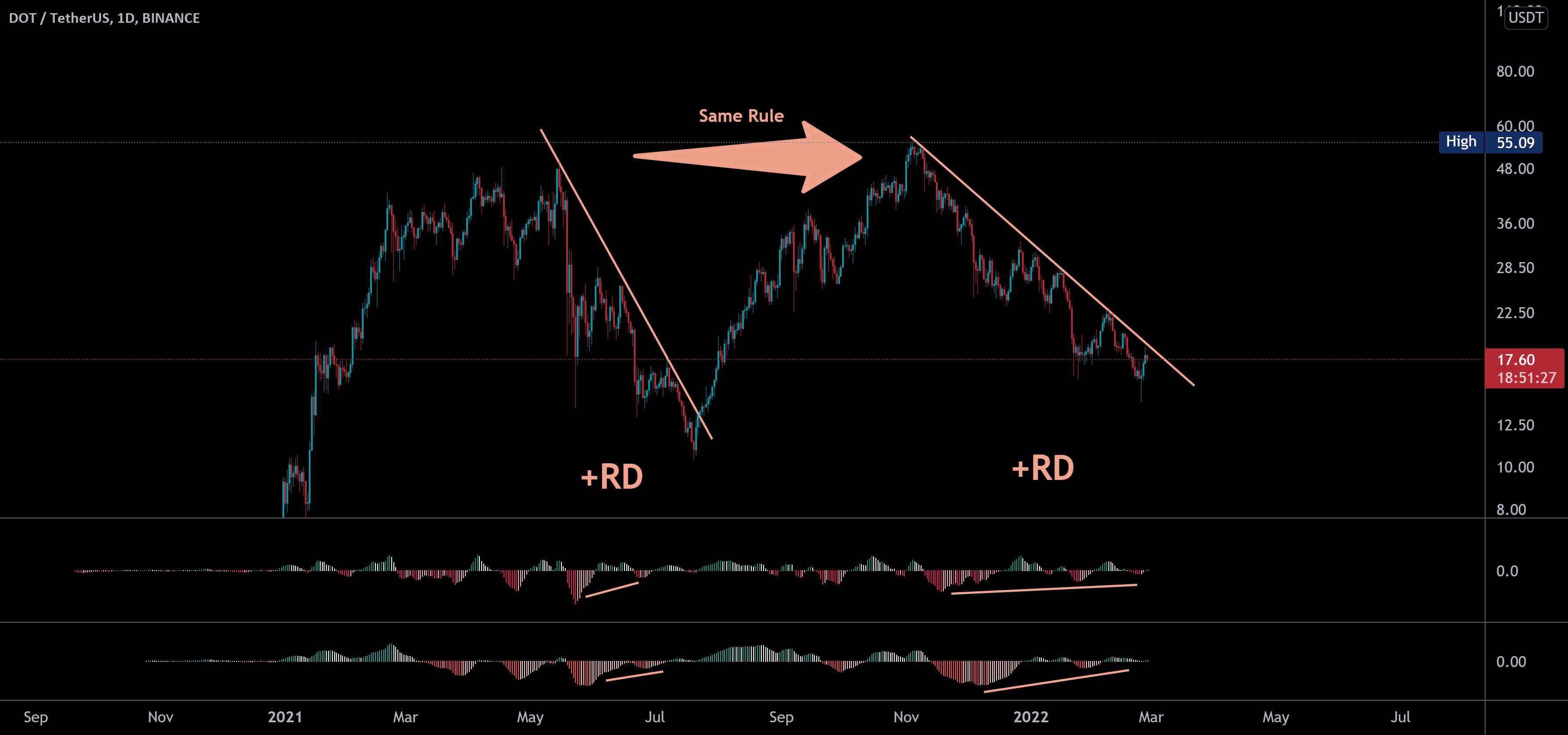  تحلیل پولکادات - DOT break out نزدیک است؟؟؟