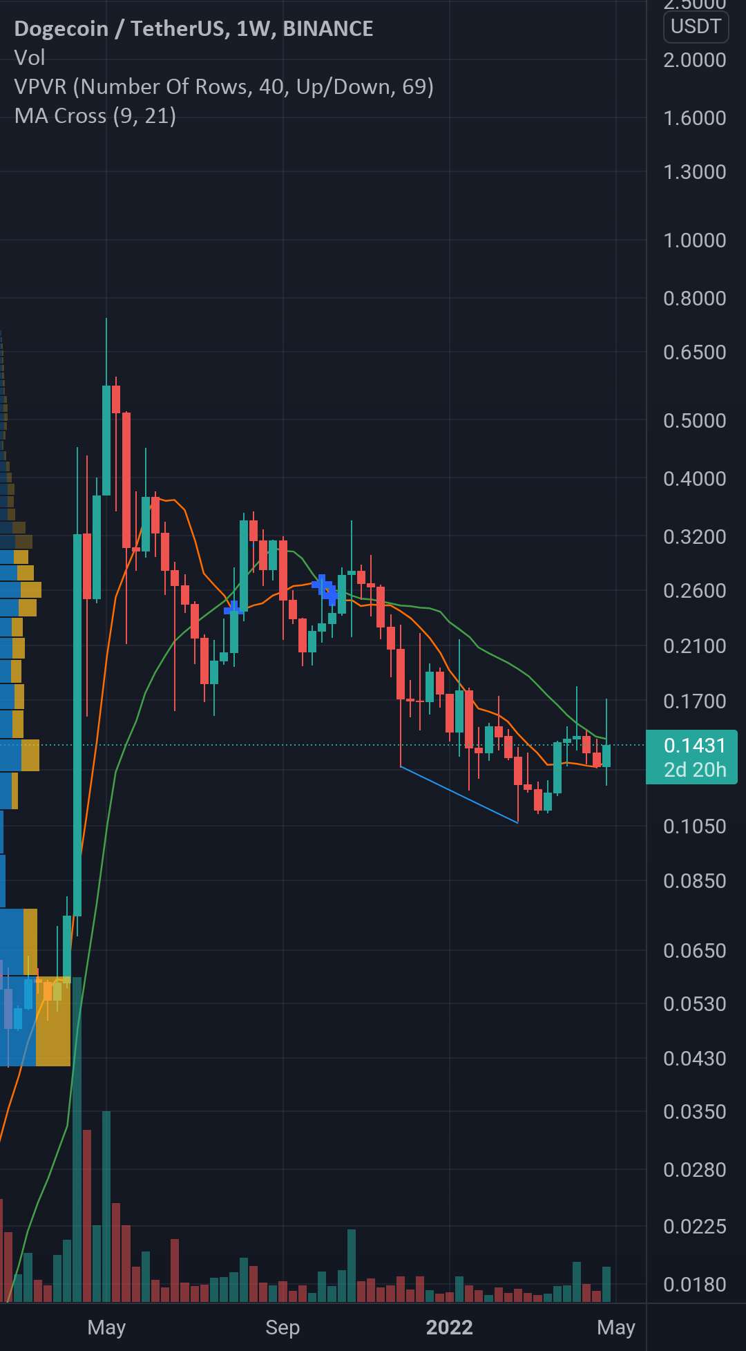  تحلیل دوج کوین - دلتنگی $doge