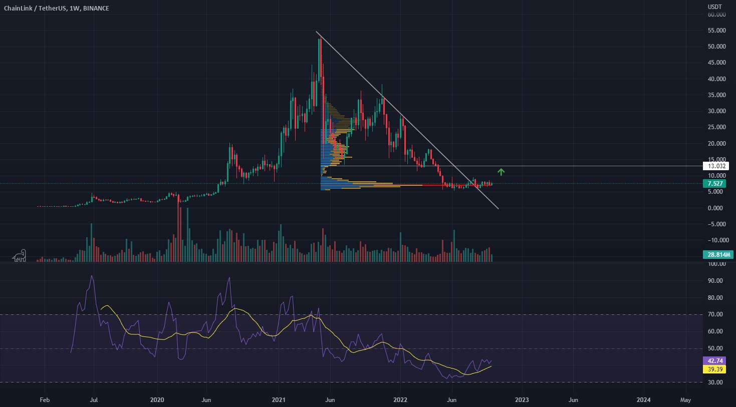  تحلیل چين لينک - پیوند: بهترین ورودی اگر به دنبال HODL هستید