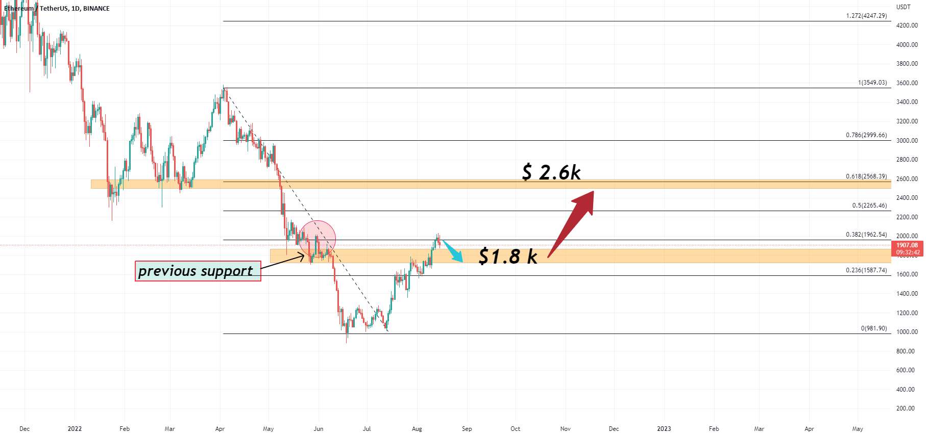 ETH 1D