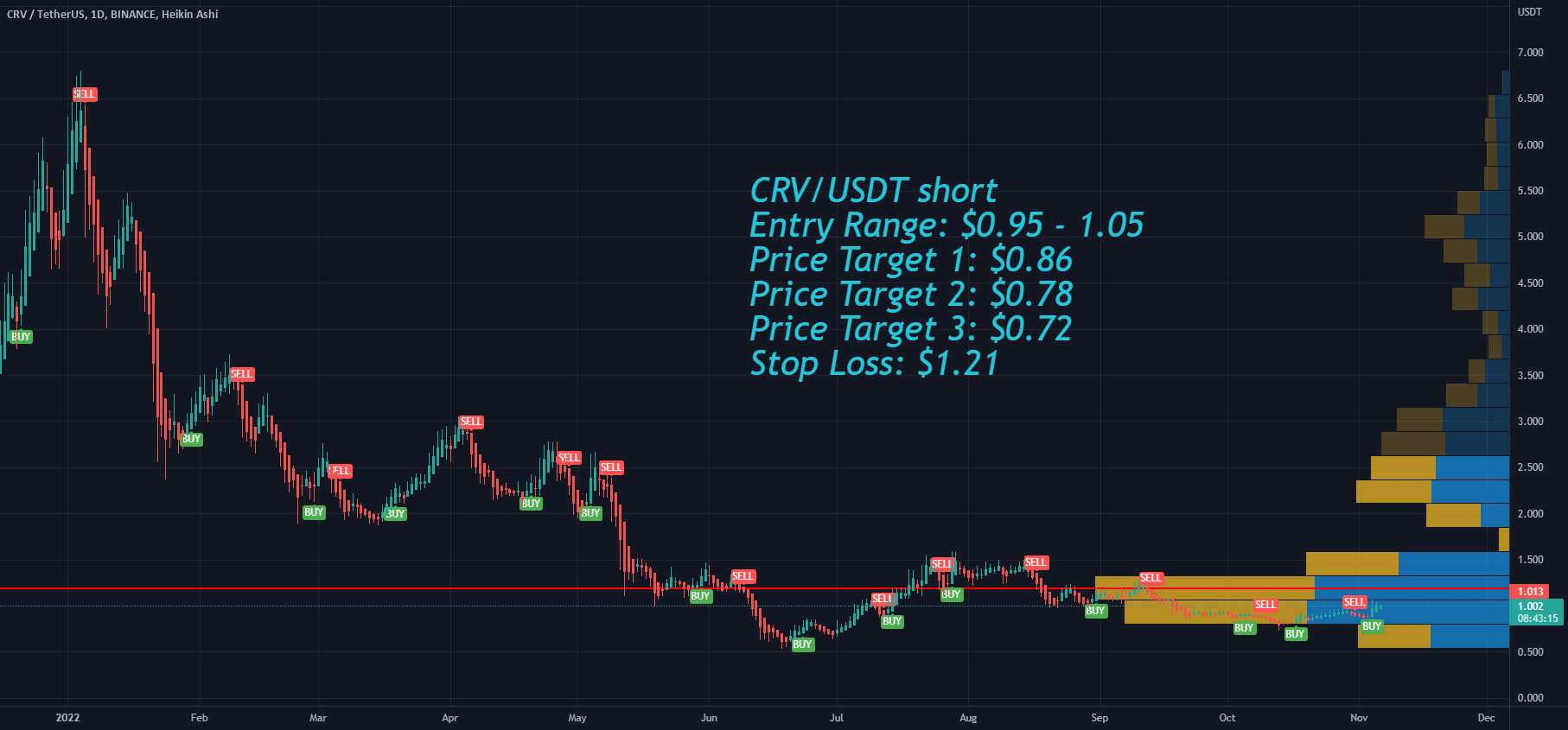  تحلیل کرو داو توکن - منحنی DAO Token CRV Crypto Market بعد از انتخابات