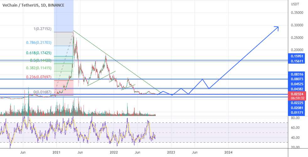  تحلیل وی چین - پیش بینی قیمت سکه vechain