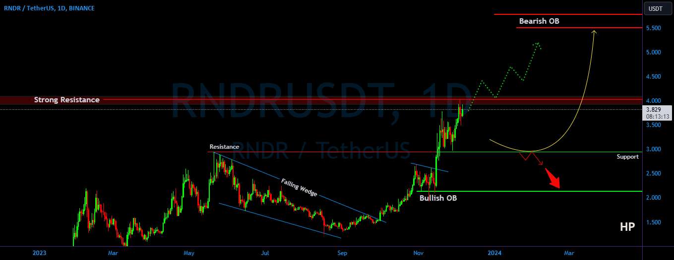  تحلیل رندر توکن - RNDR/USDT در منطقه حیاتی. شکستن یا رد شدن ??