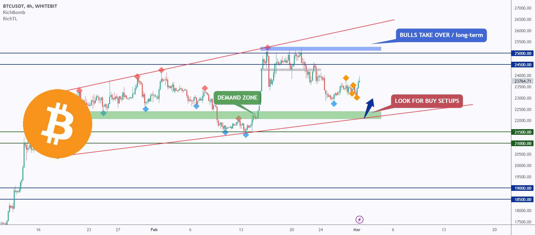  تحلیل بیت کوین - تجزیه و تحلیل دقیق BTC از بالا به پایین - روز 138