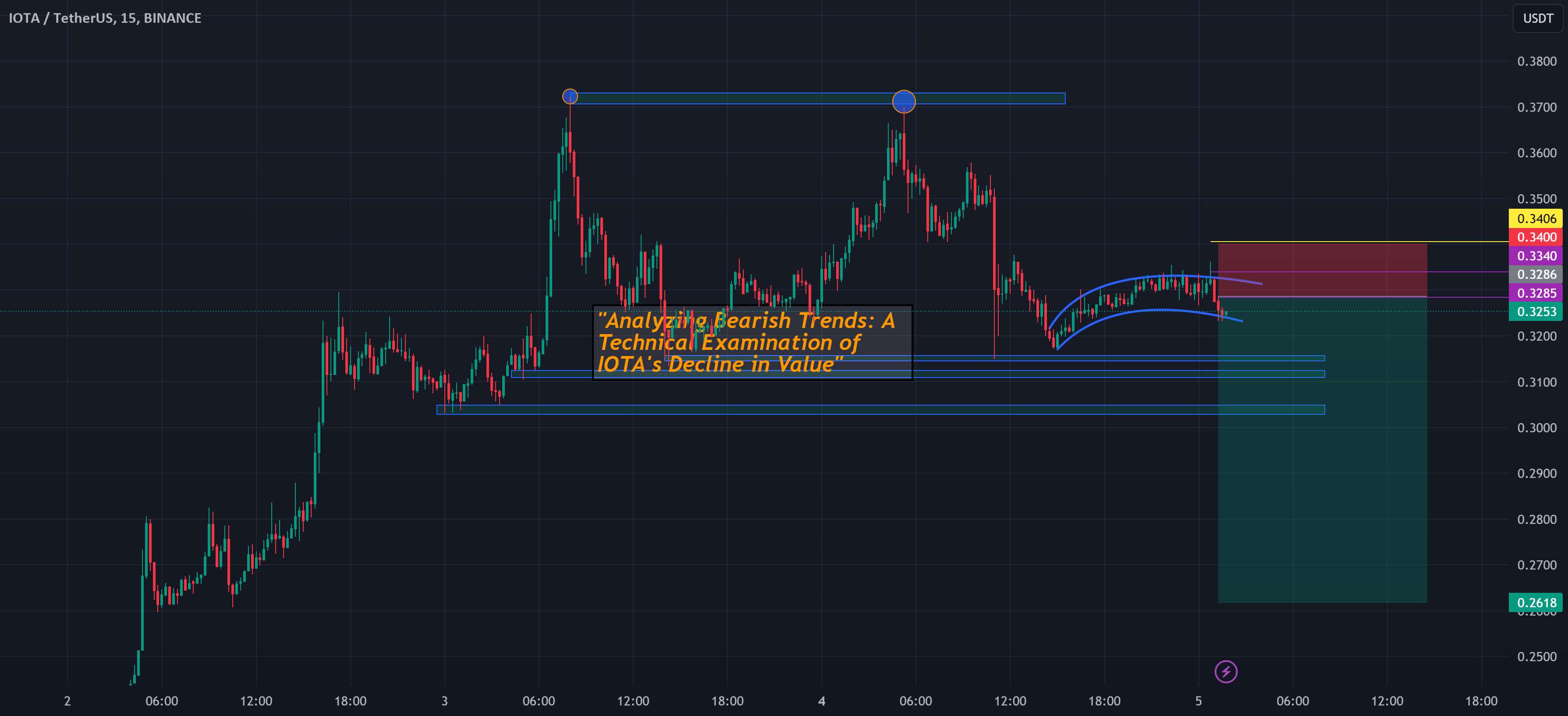  تحلیل آيوتا - "تحلیل روندهای نزولی: $IOTA SHORT