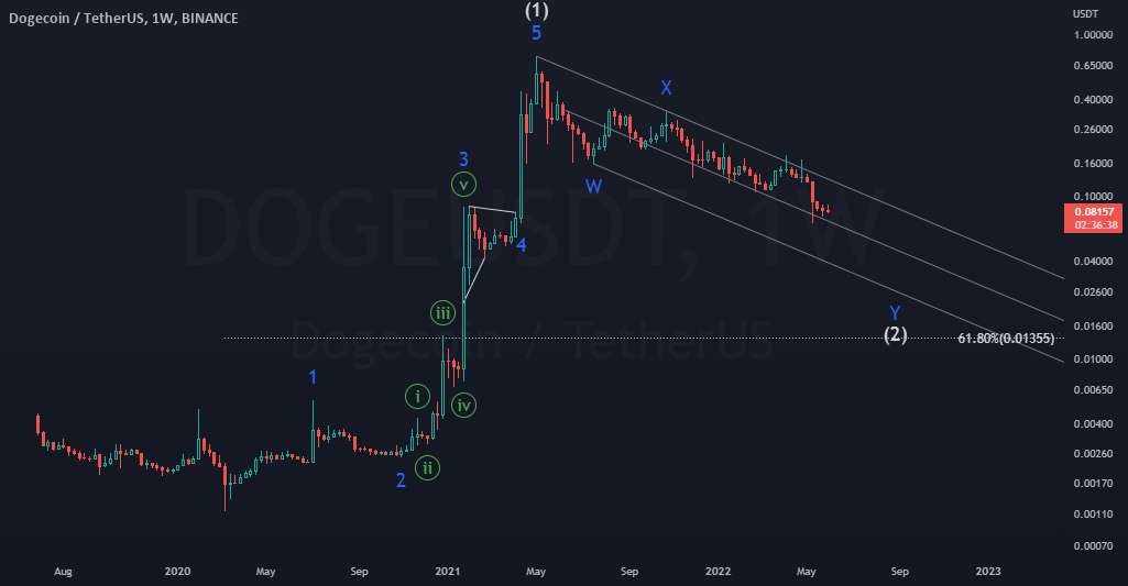  تحلیل دوج کوین - DOGEUSDT: حتی الون ماسک هم نتوانست آن را ذخیره کند...