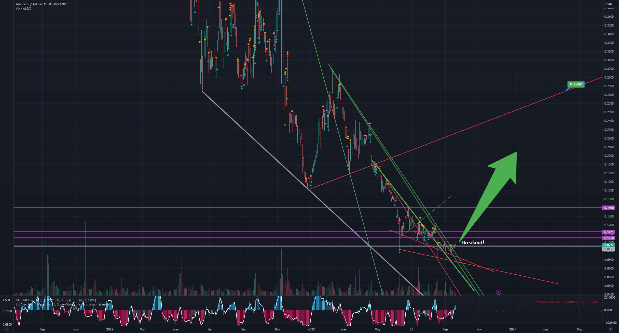  تحلیل الگوراند - Algo Long - Trendline Breakout