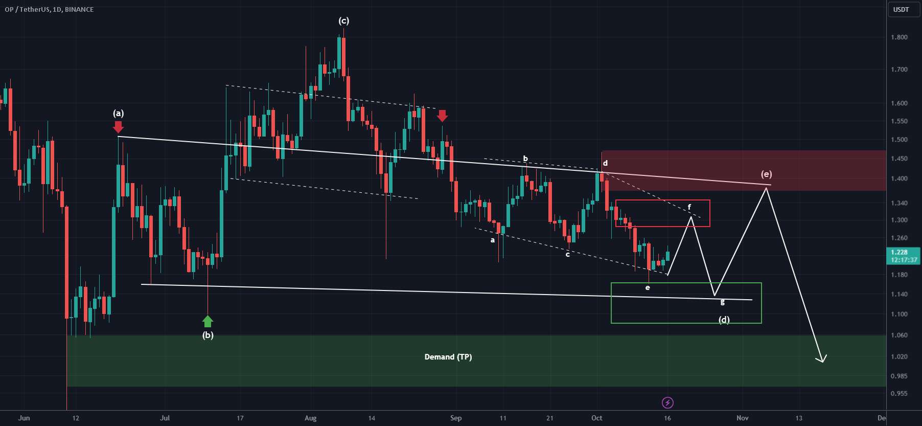  تحلیل Optimism - OP در یک الگوی سقوط گرفتار شده است