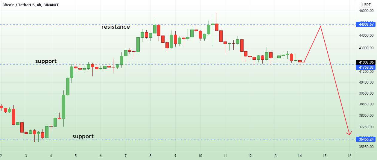 بیت کوین در حال انباشته شدن است