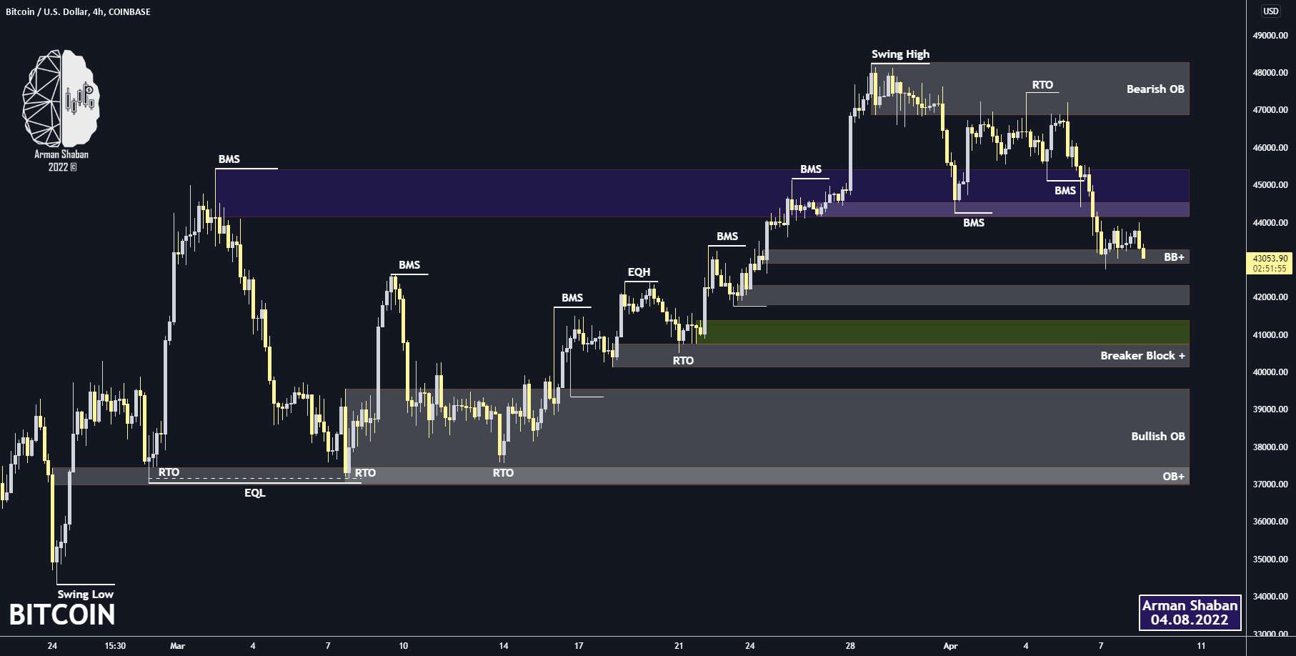 Bitcoin 4H TA ​​: 04.08.22 (به روز رسانی) - Bitcoin 1H TA : 04.08.22