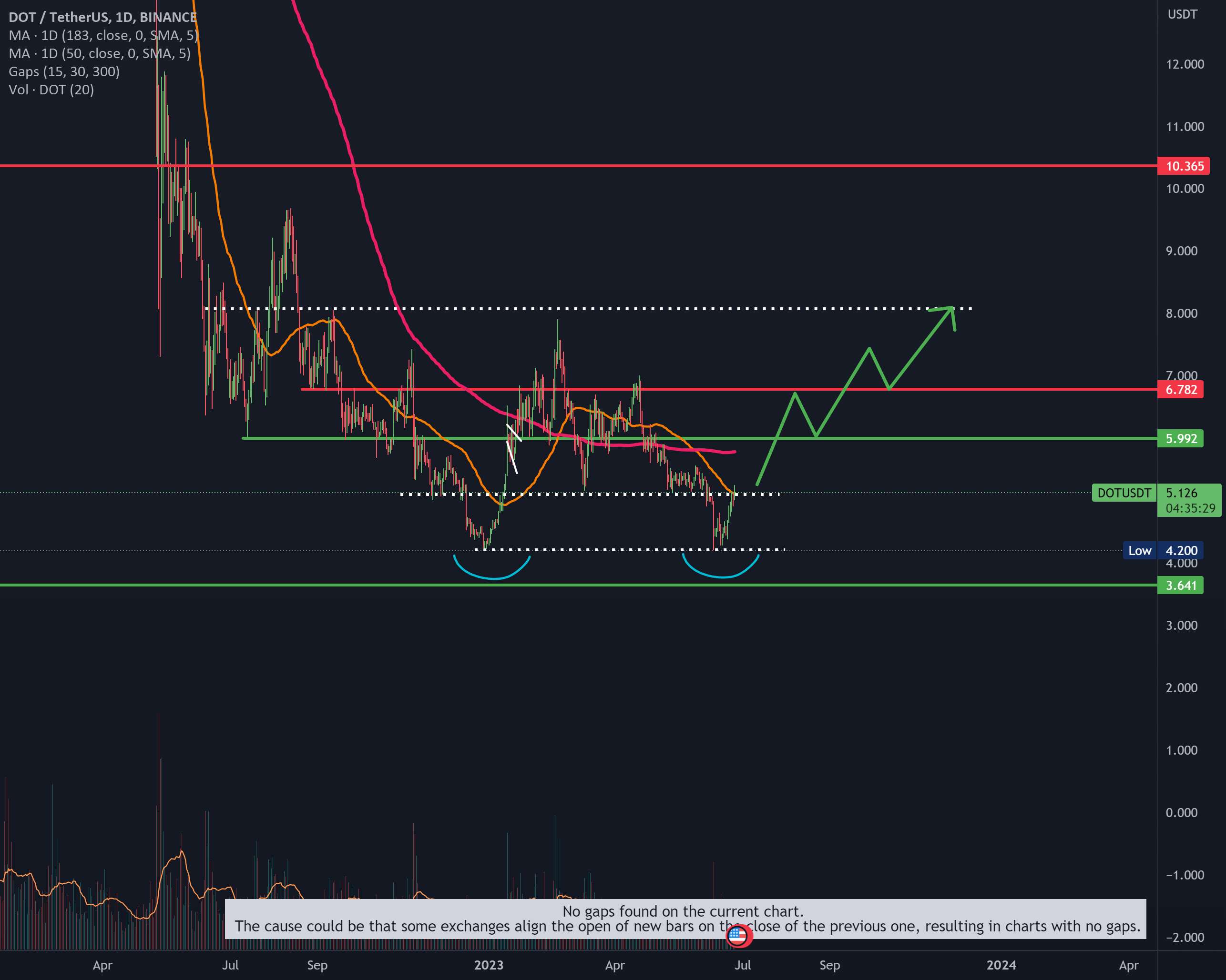 دو پایین برای $DOT