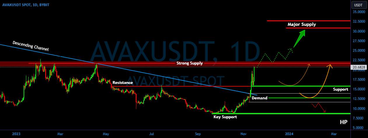  تحلیل آوالانچ - AVAX/USDT در منطقه حیاتی. شکستن یا رد شدن ??