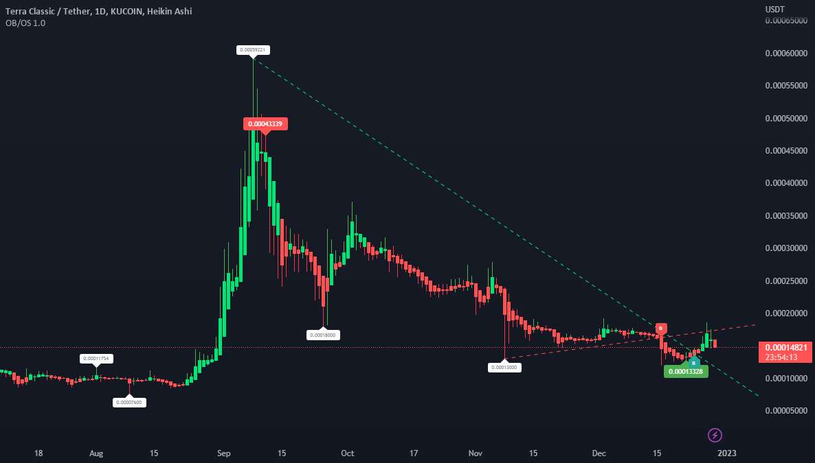  تحلیل Terra Classic - $LUNC دور برگردان