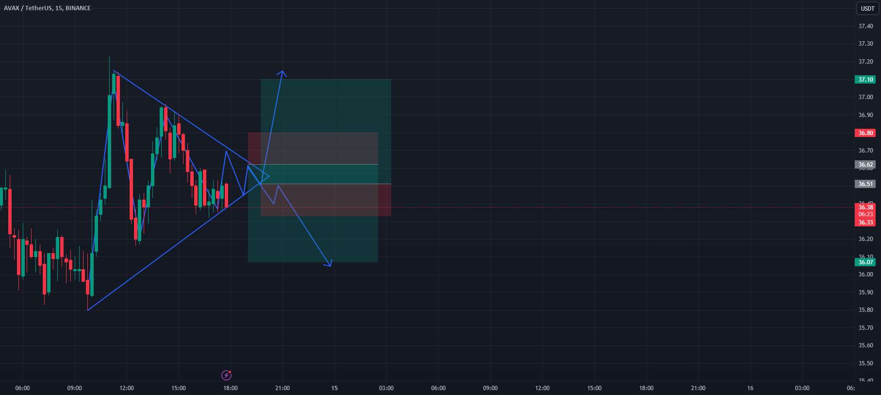 فرصتی برای طولانی یا کوتاه شدن در AVAXUSDT