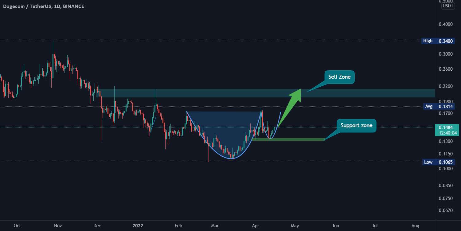 Dogecoin آماده است تا بالاتر رود