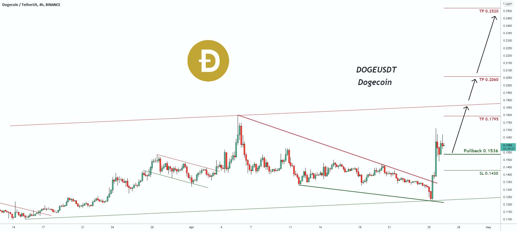  تحلیل دوج کوین - سیگنال معاملاتی برای DOGEUSDT Dogecoin