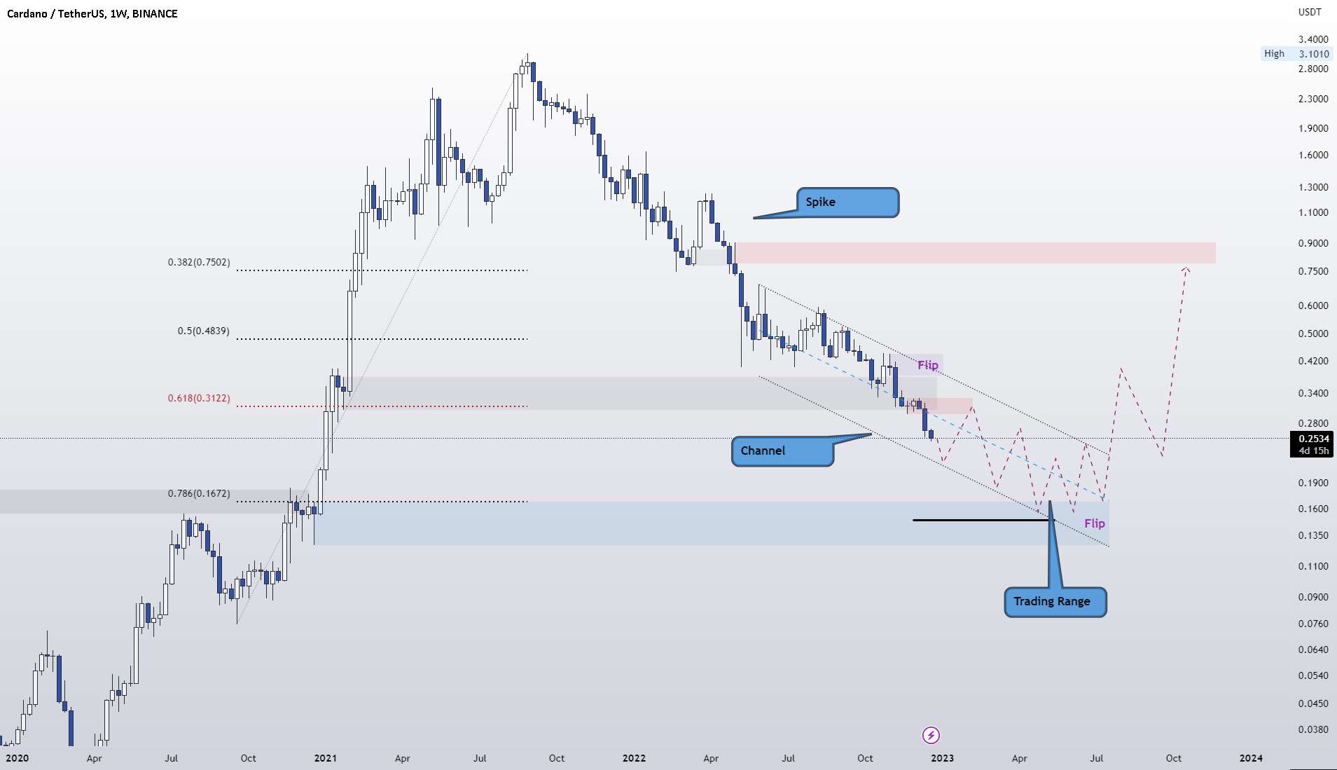 ADA/USDT