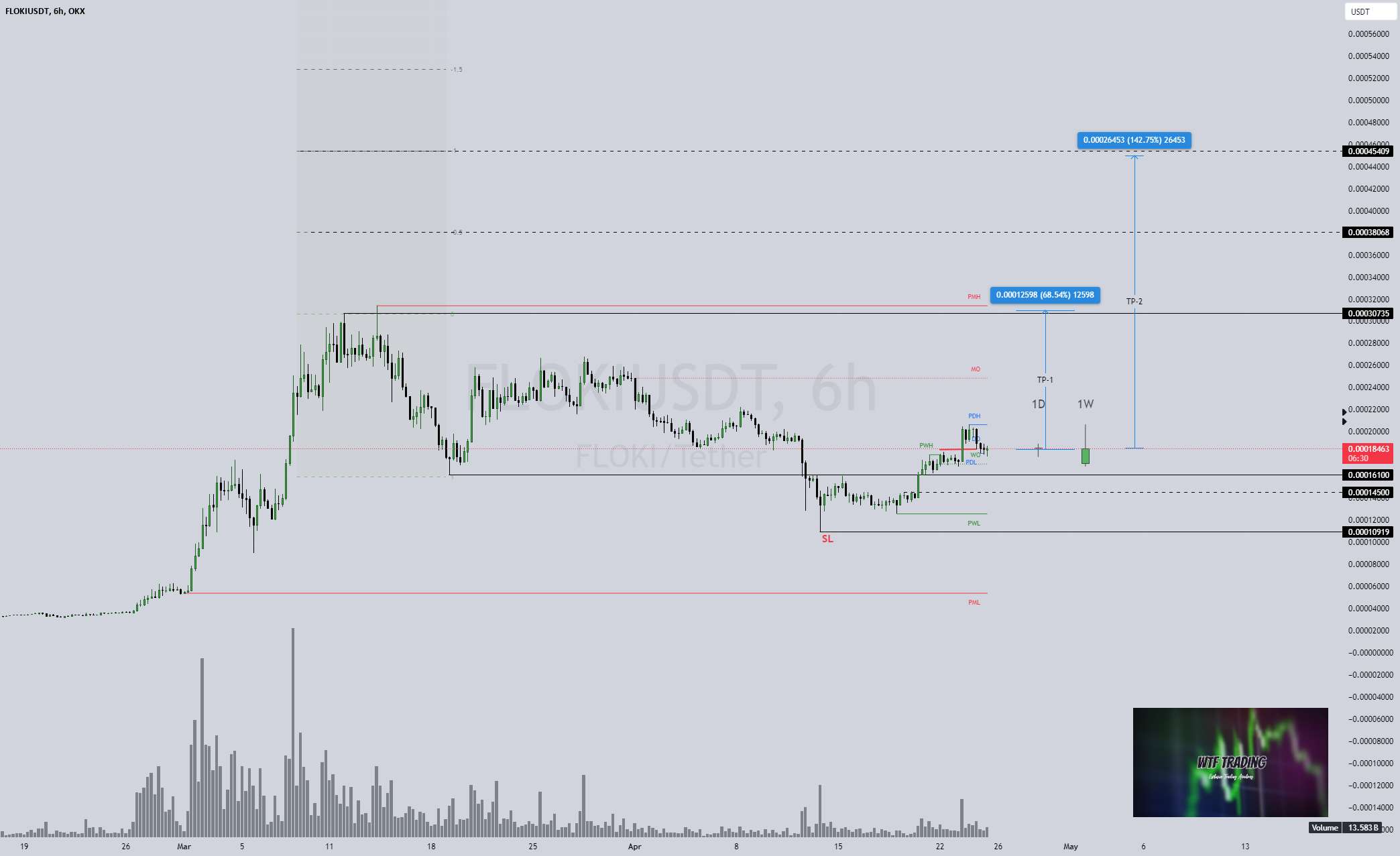  تحلیل FLOKI - FLOKI/USDT