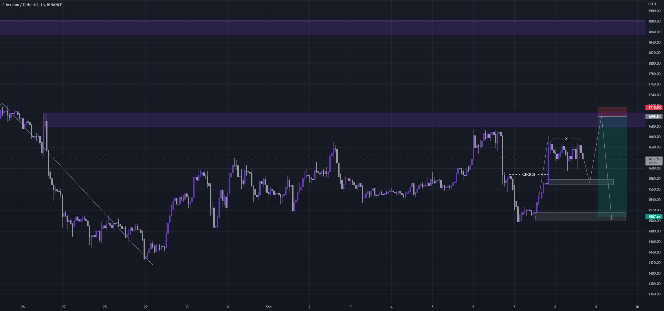 $ETH ایده کوتاه 11R