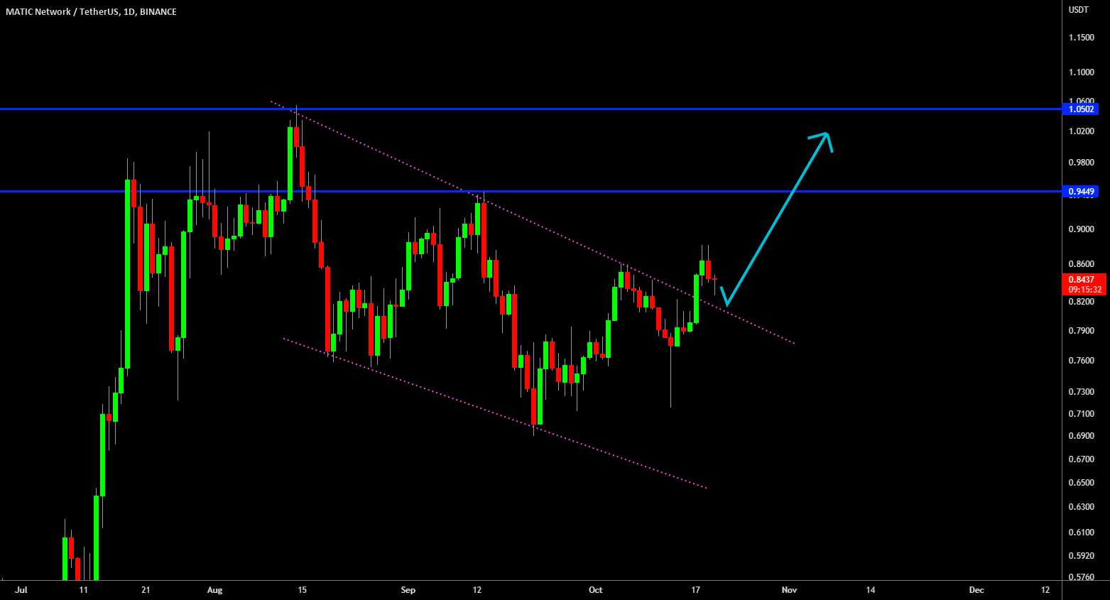 🔥 MATIC Bull-Flag Break Out - 🔥 MATIC Ideal Reversal Point: Bullish Outlook