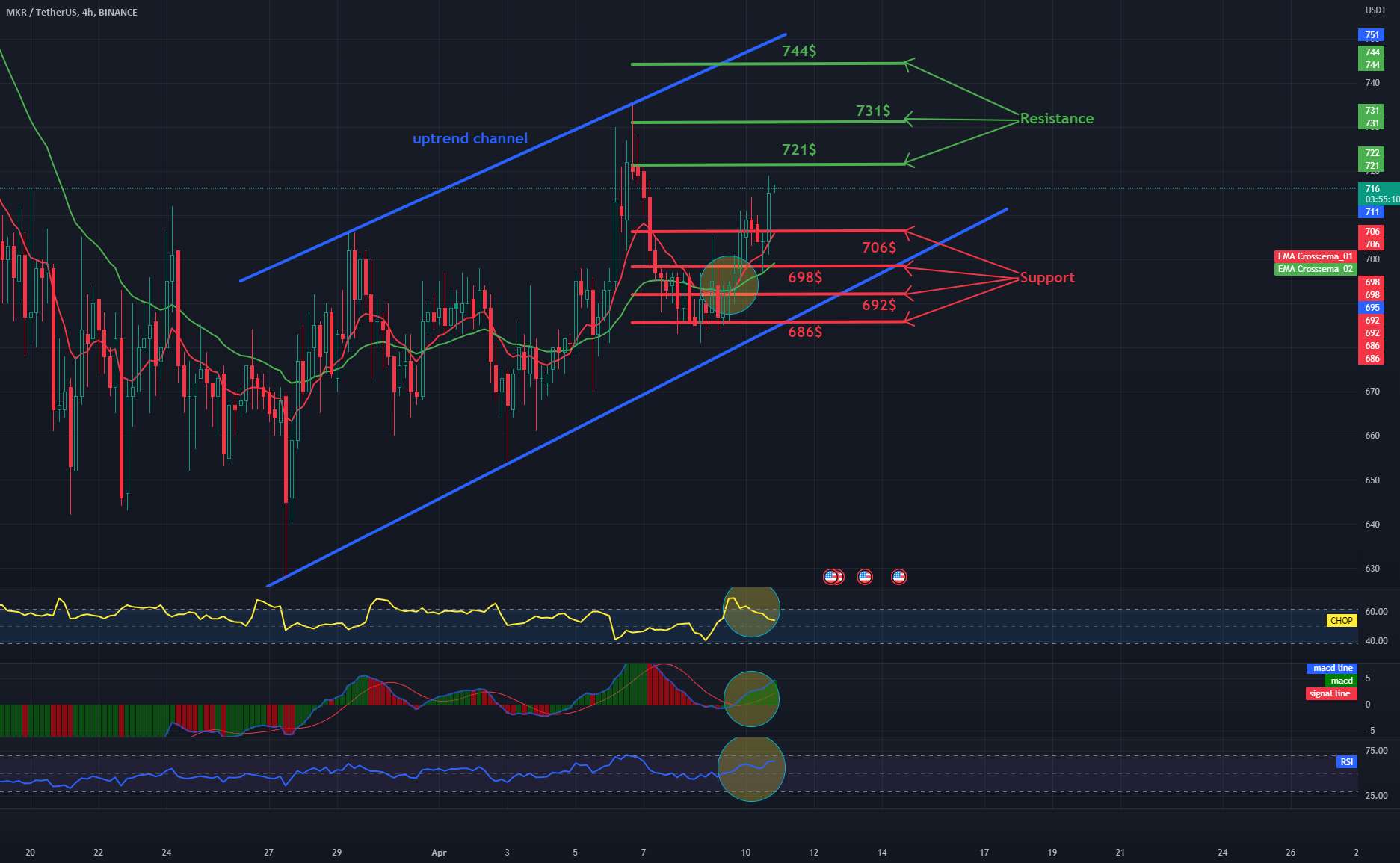  تحلیل میکر - مقاومت و پشتیبانی MKR/USDT 4Hinterval