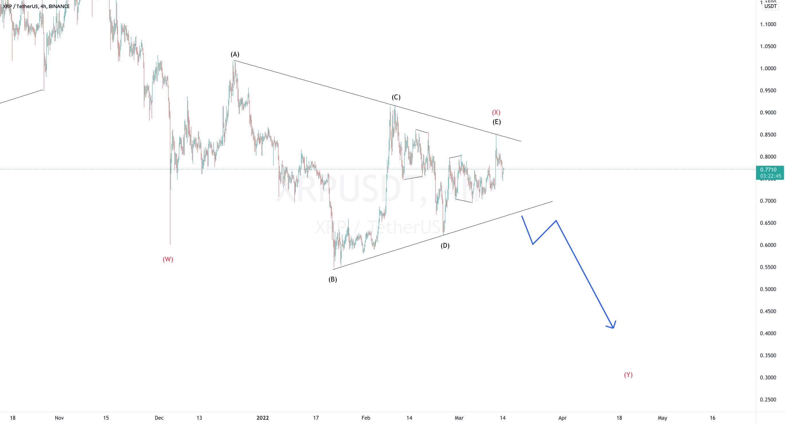 XRP- الگوی مثلث