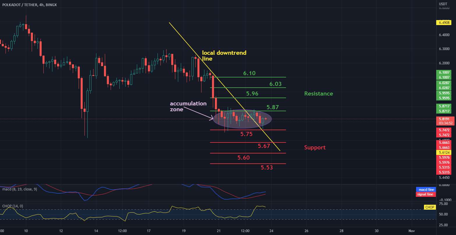 نمودار DOT / USDT 4H - مقاومت و پشتیبانی