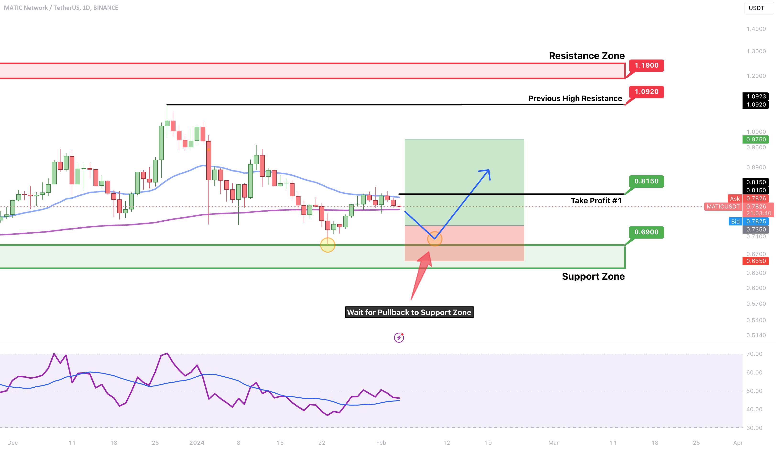  تحلیل پالی گان (ماتیک نتورک) - MATIC → Polygon Pullback و سپس پرش به اوج جدید؟ بیایید پاسخ دهیم.