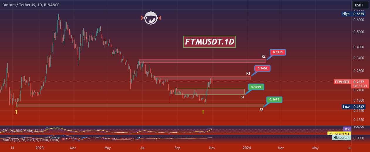  تحلیل فانتوم - FTMUSDT.1D