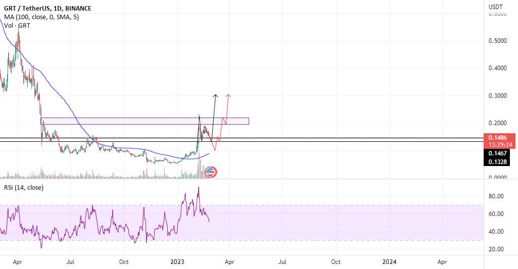  تحلیل گراف - GRT/USDT