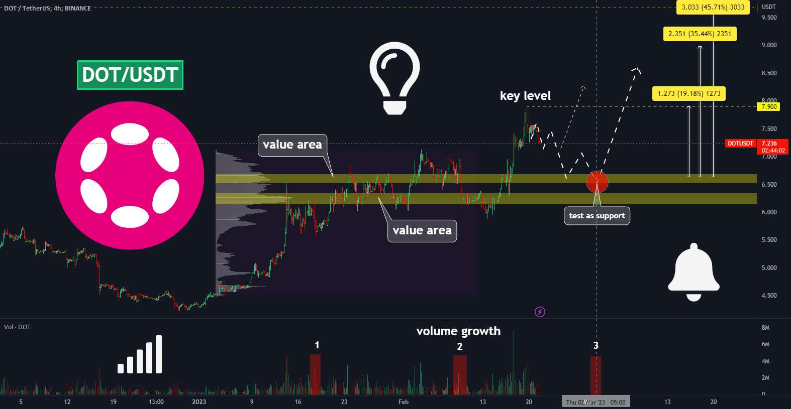 🔥DOT به اوج جدید می رود! طرح بازرگانی مفصل را بخوانید!